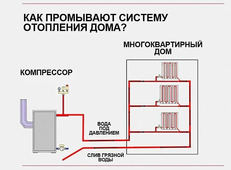 Что добавляют в систему отопления. Промывка системы отопления частного дома схема. схема промывки трубопроводов систем отопления. схема подключения промывки системы отопления. схема промывки системы отопления многоквартирного дома.