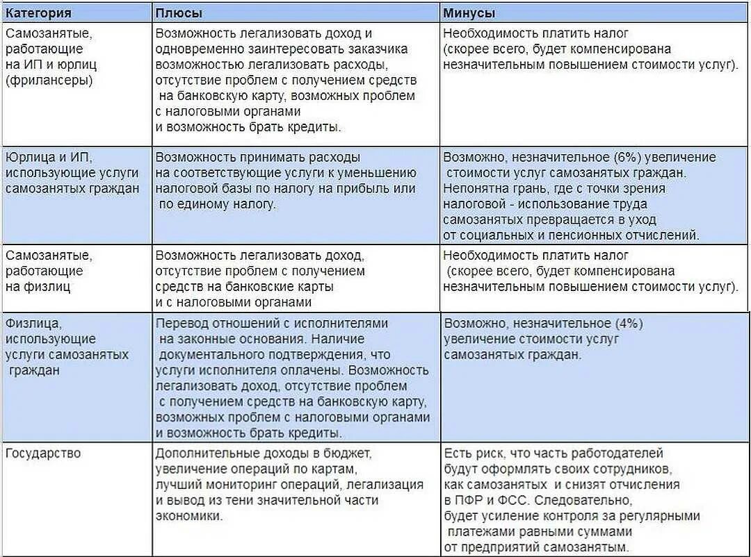 Самозанятый совмещает работу по трудовому договору. Самозанятость плюсы и минусы. Плюсы самозанятости. Самозанятость плюсы и минусы в таблице. Плюсы и минусы самозанятых и ИП таблица.