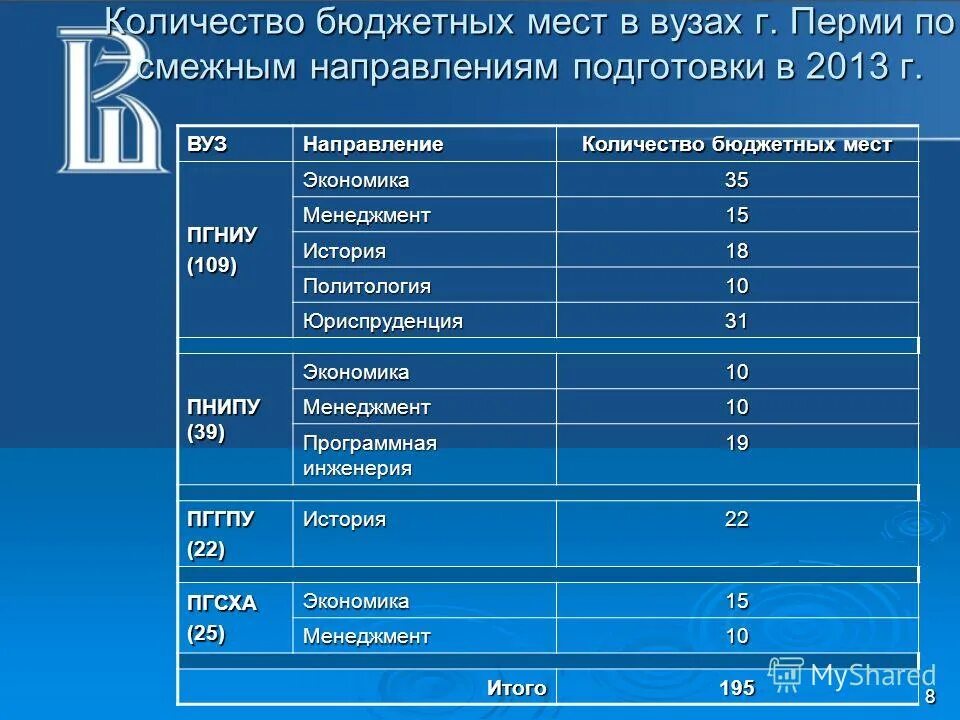 Численность бюджетных учреждений. Сколько бюджетных мест. Сколько бюджетных мест в вузах. ПГНИУ Пермь проходные баллы.