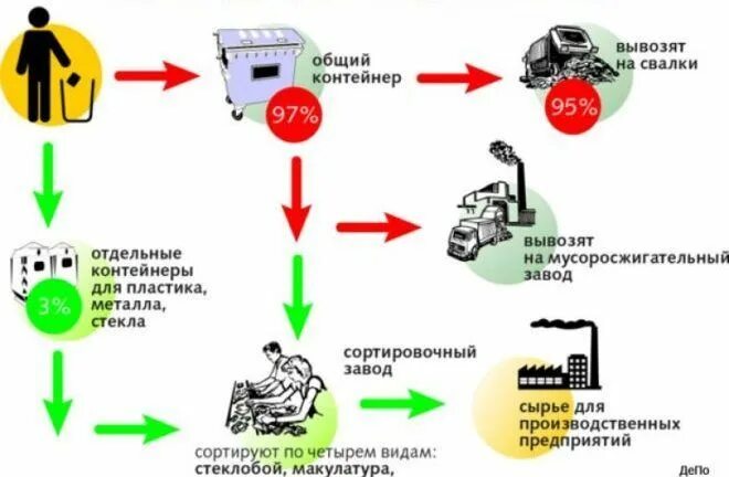 Схема переработки или утилизации отходов. Схема утилизации мусорных отходов. Этапы переработки отходов. Вторичная переработка отходов схема.