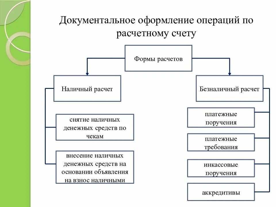 Оформление операций с денежными средствами