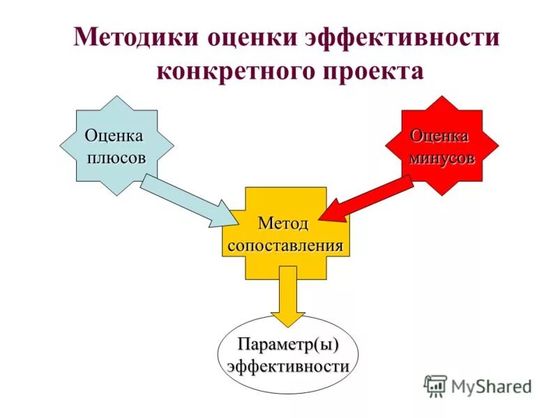 Методики оценки эффективности. Метод оценки эффективности. Оценка эффективности проекта. Способы оценки эффективности проекта. Цель методики эффективности