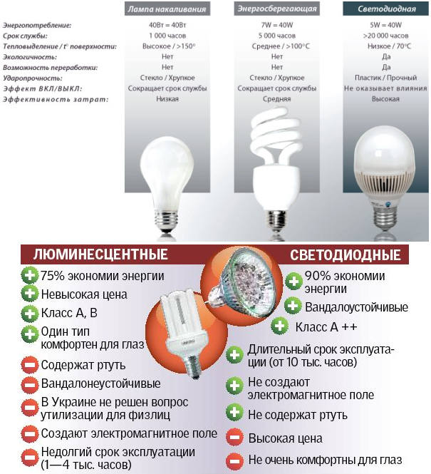 Отличие светодиодных ламп от ламп накаливания. Таблица лампа накаливания энергосберегающая и светодиодная. Лампа энергосберегающая и накаливания отличия. Энергосберегающие лампы к какому типу ламп относятся.