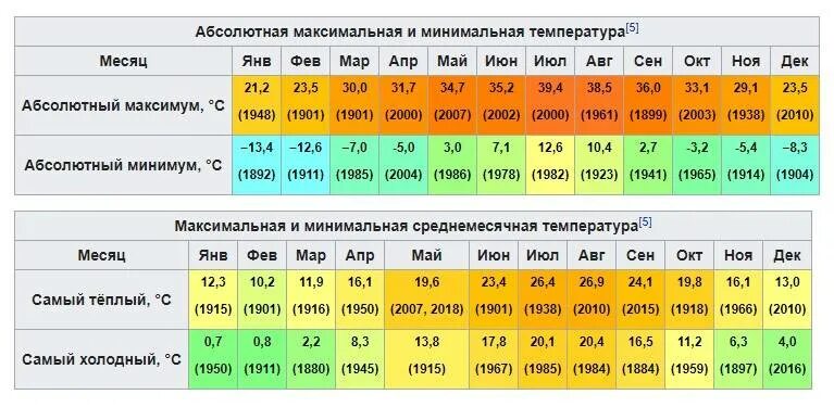 Средние температуры по месяцам. Таблица средних температур. Среднемесячная температура. Среднемесячная температура воздуха
