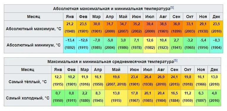 Где самые теплые воды. Средняя температура таблица. Среднемесячная температура. Климатические условия. Климат по месяцам.