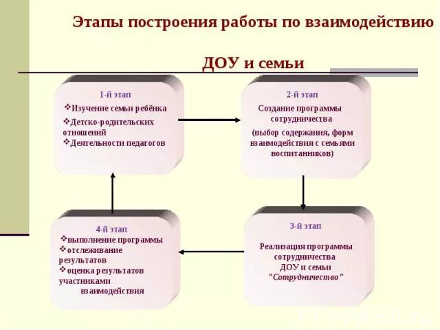 Этапы взаимодействия участников. Взаимодействие ДОУ И семьи. Этапы взаимодействия ДОУ С семьей таблица. Косвенные и прямые взаимодействия ДОУ С семьёй. Этапы сотрудничества.