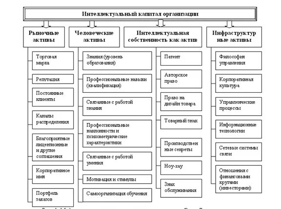 Структура интеллектуального капитала организации. Соотношение структурных составляющих интеллектуального капитала. Структура интеллектуального капитала предприятия. Концепция интеллектуального капитала. Интеллектуальные активы это