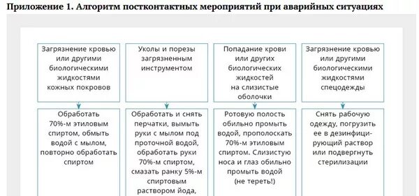 Алгоритм действий при аварийных ситуациях у медперсонала. Алгоритм действия медицинского работника при аварийной ситуации. Алгоритм действия медицинского персонала при аварийной ситуации. Действия медработника при аварийной ситуации ВИЧ.