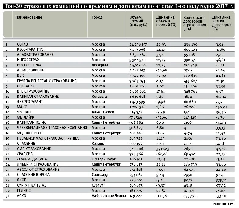 Сколько страховых групп. Таблица страховых компаний. Таблица рейтингов страховых компаний. Название страховой медицинской компании. Сравнение страховых компаний таблица.
