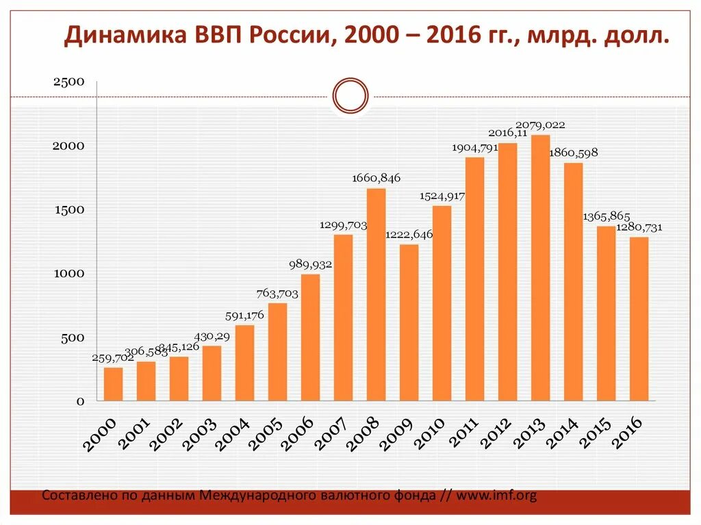 Ввп в национальной валюте. Рост ВВП России по годам с 2000 года. Динамика ВВП РФ за последние 10 лет. Динамика ВВП России за последние 5 лет график. ВВП РФ по годам таблица 1990-2020.