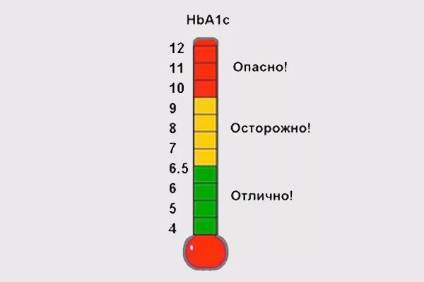 Гликированный гемоглобин норма у мужчин 50 лет. Hba1c гликированный HB норма у женщин. Hba1c (гликированный HB) 5.5 %. Hba1c (гликированный HB) 5.6. Hba1c гликированный HB 5.3.