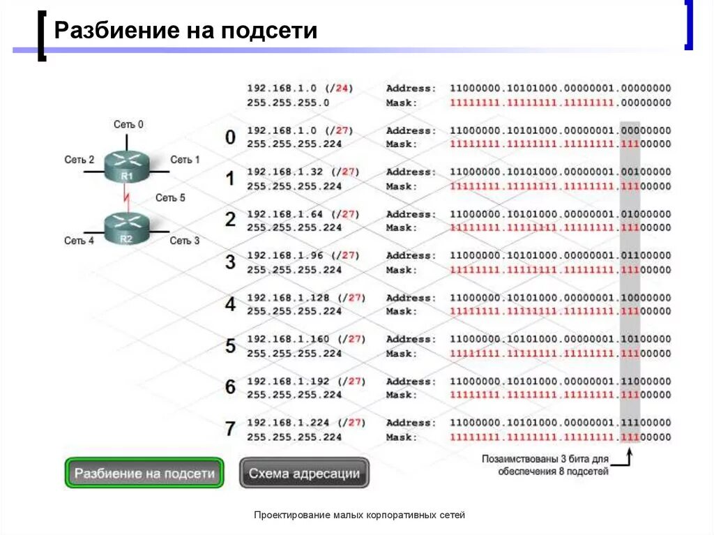 Ip адреса 192. Шпаргалка деление сети на подсети. Деление IP адресов на подсети. Разбить сеть класса b на 8 подсетей. Деление сетей на подсети таблица.