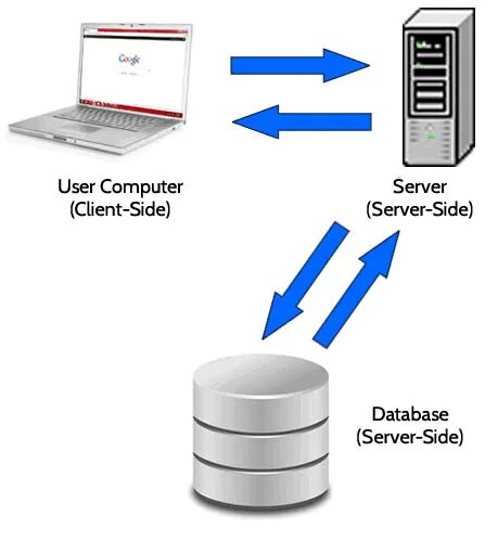 Clients database. Server overview. database client.