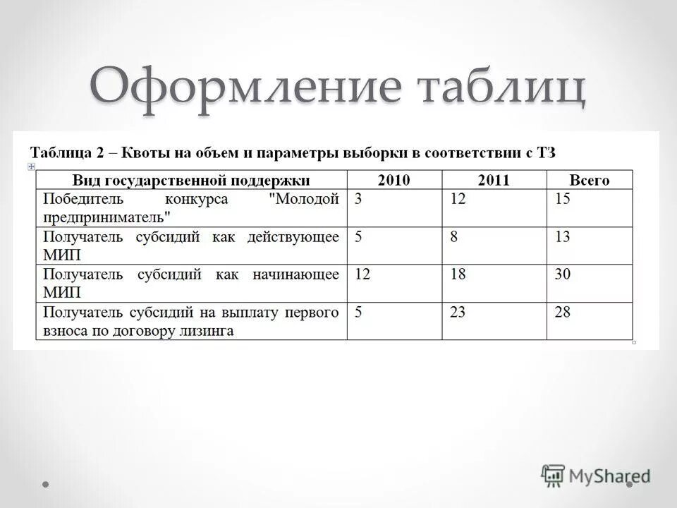 Оформление таблиц рисунков. Оформление таблиц. Таблица в диссертации. Оформление названия таблицы. Как правильно оформить таблицу.