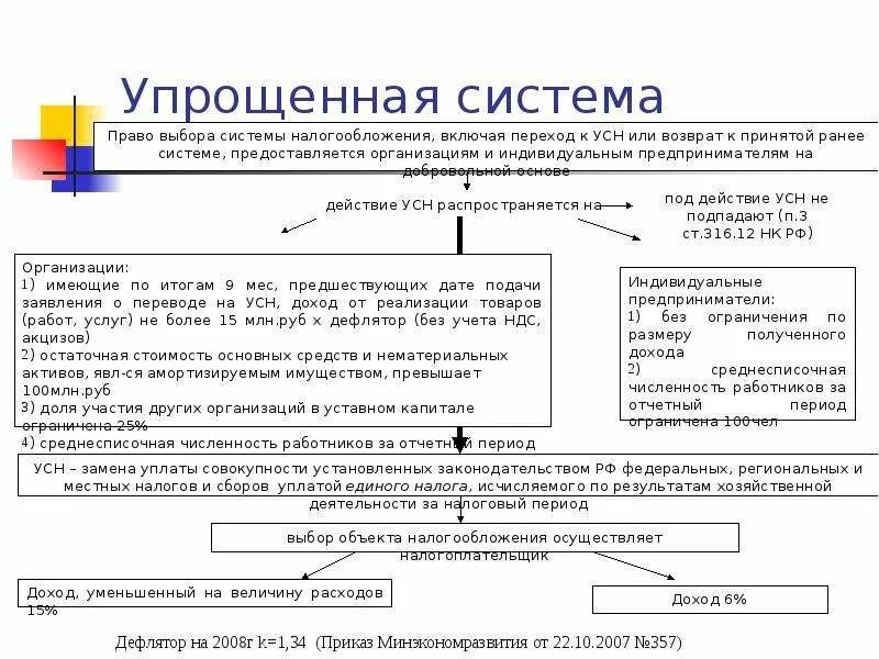 Усн сдает налог на имущество. УСН схемы налогообложения. Упрощенная система налогообложения субъект. Упрощенная система налогообложения схема. Упрощенная система налогообложения (УСН).