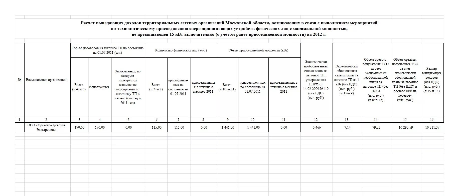 Расчет выпадающих доходов. Как посчитать выпадающие доходы. Пример расчета выпадающих доходов. Расчёт выпадающих доходов образец. Компенсация выпадающих доходов