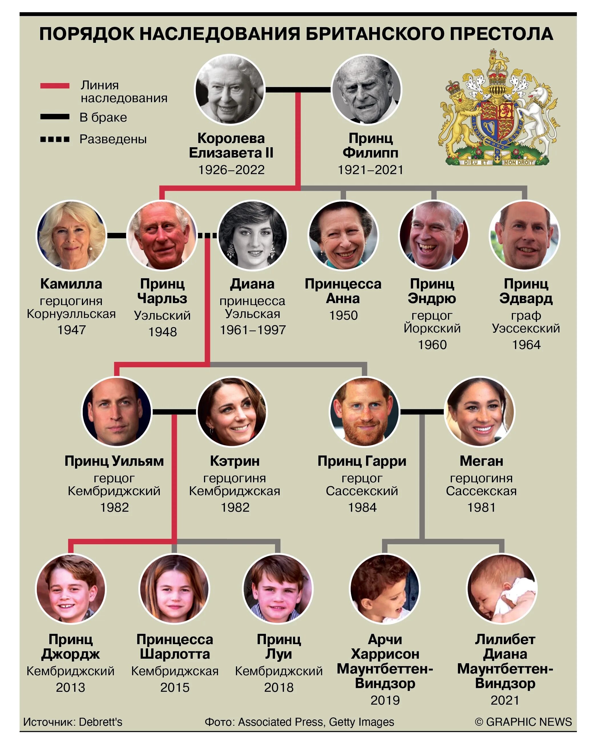 Будучи наследником престола. Королевская семья Древо. Схема наследования британского престола. Порядок наследования британского престола. Очередь наследования британского престола.
