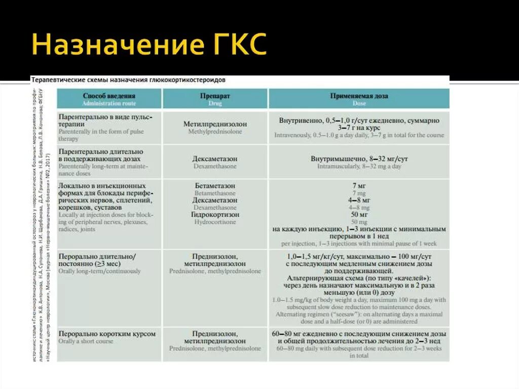 Какие пути введения гкс не запрещены. Схема приема гкс. схемы назначения гкс. схемы терапии гкс. классификация гкс.