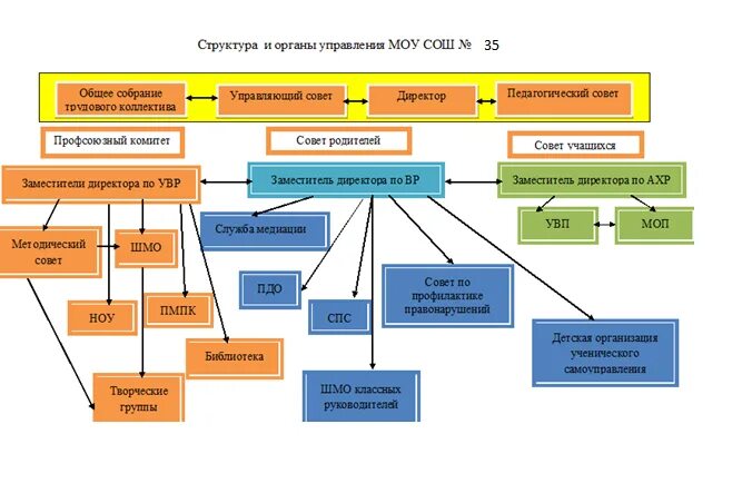 Наименование органа управления. Органы управления названия. Органы структурного подразделения. Структурные подразделения органов управления. Назовите орган управления или структурное