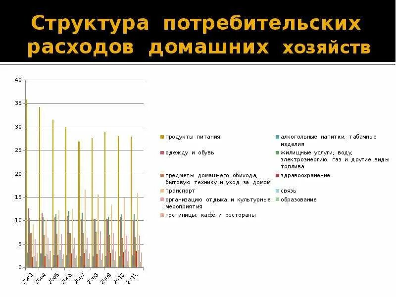 Изменение потребительских расходов. Структура потребительских расходов. Структура потребительского спроса. Состав потребительских расходов домашних хозяйств. Структура потребительских расходов домашних хозяйств в России.