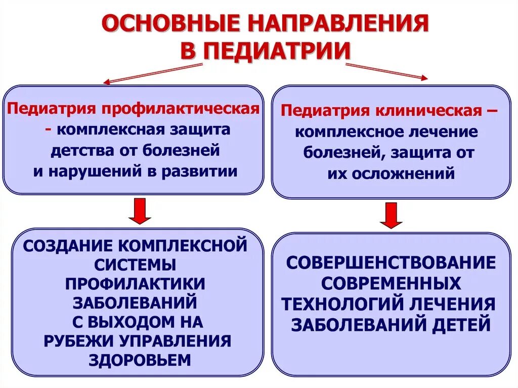 Виды педиатрии