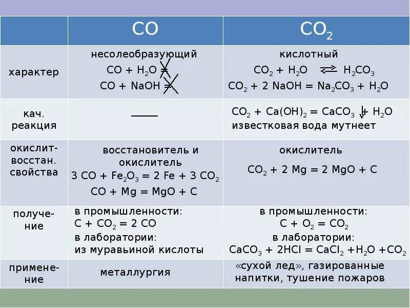 Тест кремний и его соединения 9. Углерод и его соединения таблица. Углерод и его соединения 9 класс. Химические свойства углерода и его соединений 9 класс. Химия 9 класс углерод и его соединения.
