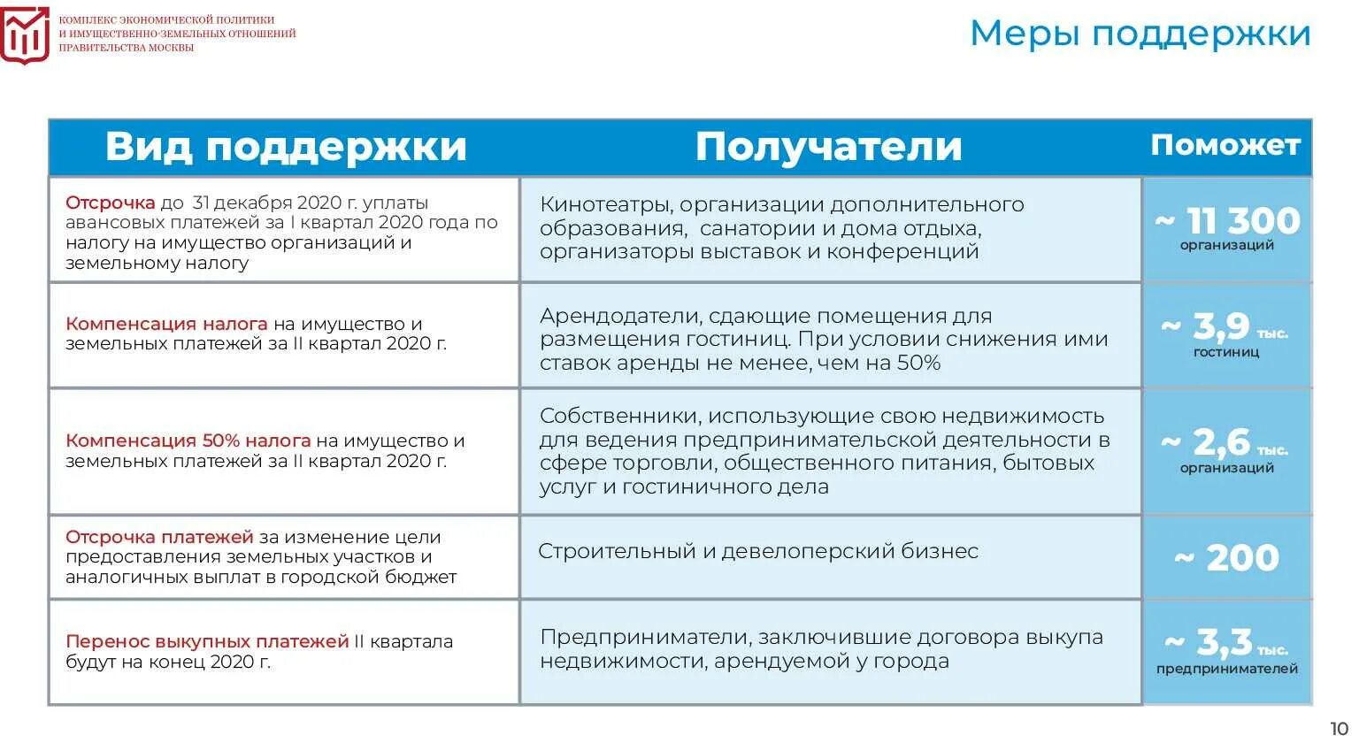 Компенсация 2020 году. Льготы по налогам. Льготы для малого бизнеса. Меры по поддержке бизнеса. Льготы при налогообложении.