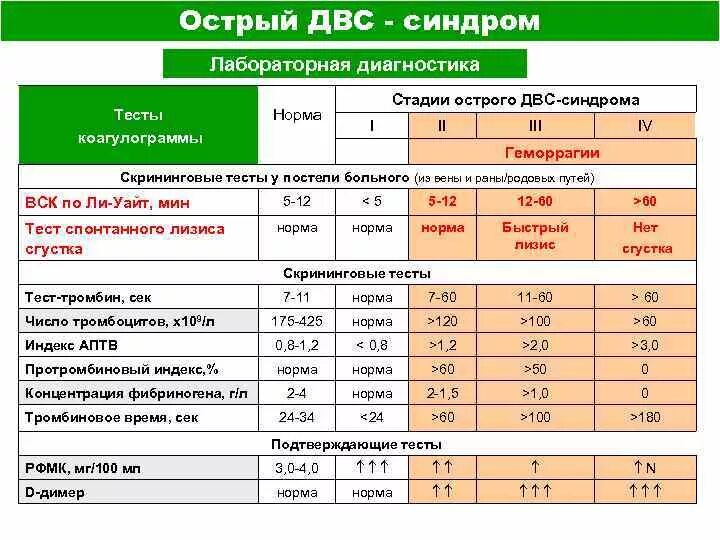 Мно пти фибриноген норма. Анализ крови. Общий анализ крови вск что это. Таблица нормальных показателей общего анализа крови. Дк анализ.