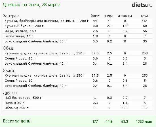 Разгрузочный день куриной грудки