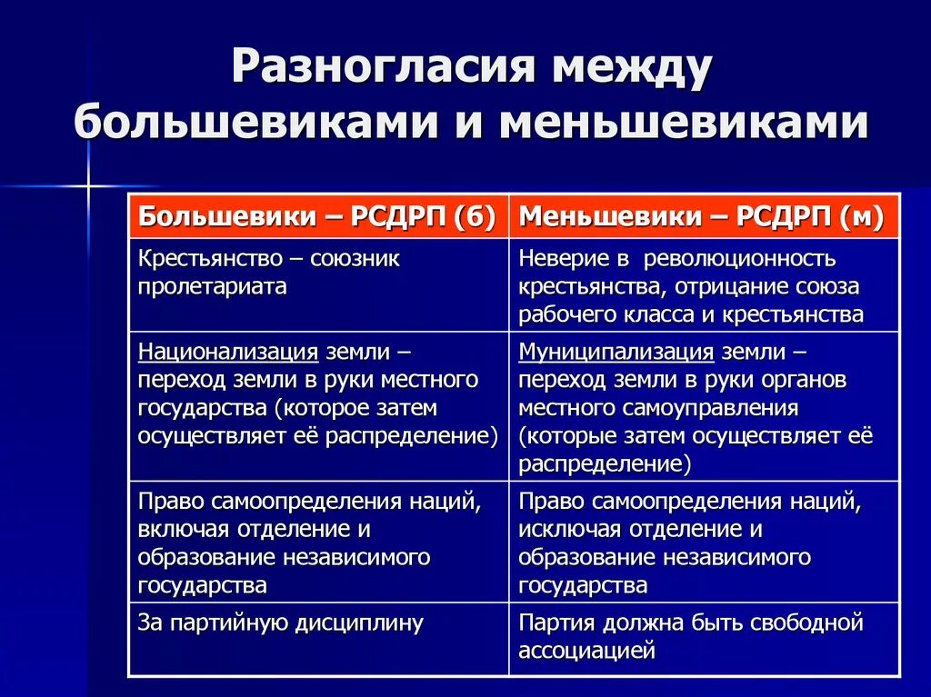 Партия рсдрп основные положения. Политические партии РСДРП большевики таблица. Социал-Демократическая партия 1917. Политическая программа меньшевиков. РСДРП большевики и меньшевики таблица.