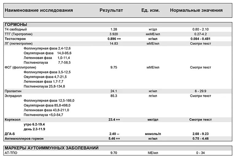 Гемотест тестостерон. Антимюллеров гормон. гормоны антимюллеровский гемотест. антимюллеров гормон расшифровка результата. гемотест гормоны результат амг.