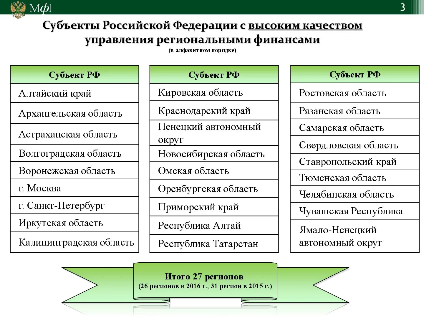 Финансы субъектов федерации. Качество управления региональными финансами. Управление финансами субъектов Федерации. Субъекты РФ С высоким качеством управления Ре. Показатели качества управления региональными финансами в РФ..