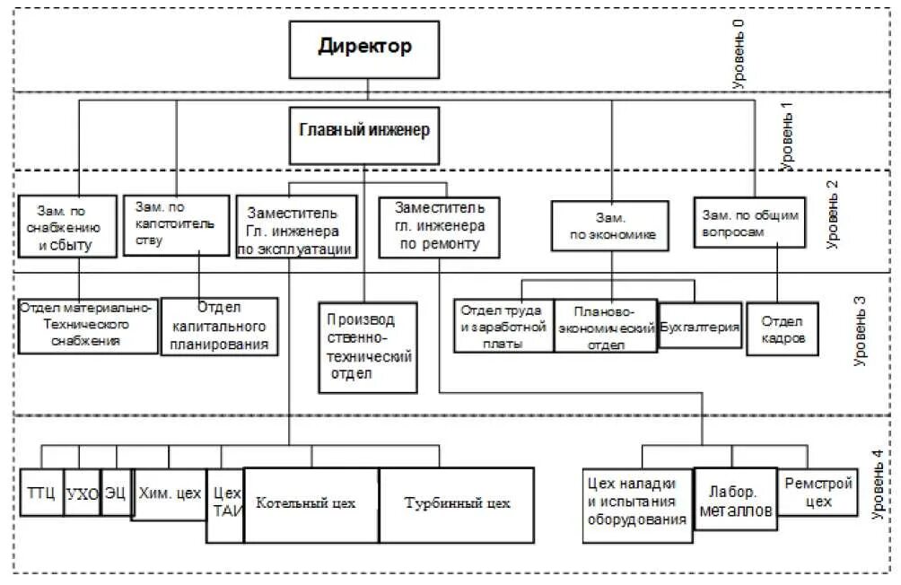 Организация управления цехом. Организационная структура ТЭЦ 2. Организационная структурная схема ТЭЦ. Организационная структура тепловой электростанции. Производственная структура ТЭЦ.