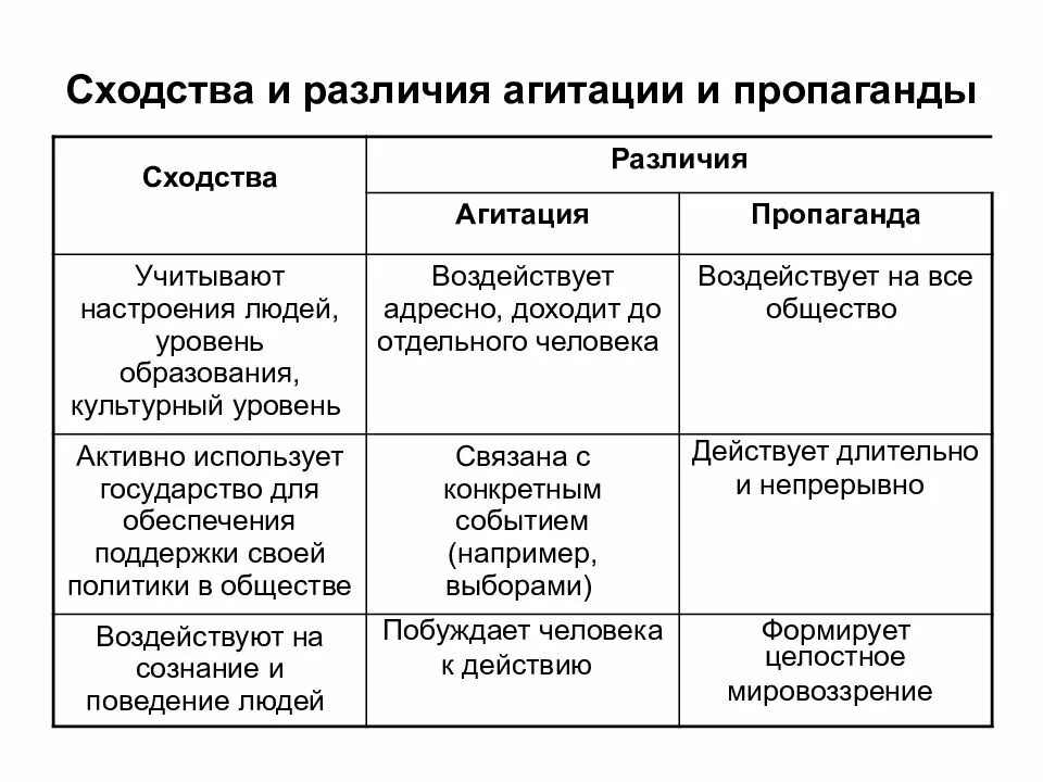 Агитация и пропаганда. Различия агитации и пропаганды. Сходства и различия пропаганды и агитации. Чем отличается пропаганда от агитации.