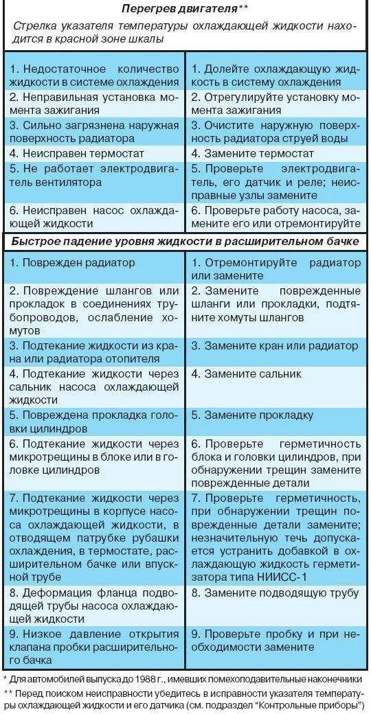 Какие неисправности в автомобиле. Основные неисправности двигателя таблица. Неисправности двигателя и способы их устранения. Причины поломки двигателя автомобиля. Причины неисправности двигателя.