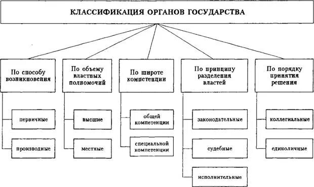 Классификатор органов государственного управления. Классификация механизма государства. классификация органов власти. классификация органов государства. классификация органов государства тгп.