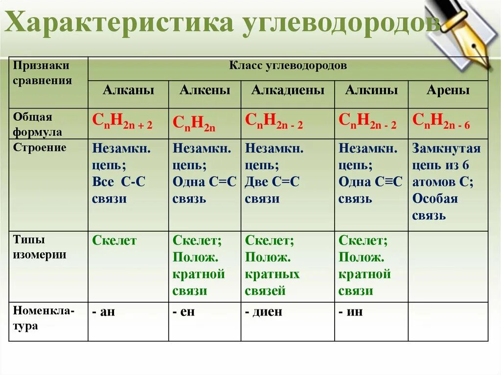 Общая формула алканов контрольная работа. Алканы алкены алкины алкадиены арены 10 класс. сравнительная таблица алканов алкенов алкинов алкадиенов аренов. алкены алкины алкадиены таблица. углеводороды таблица алканы алкены алкины.