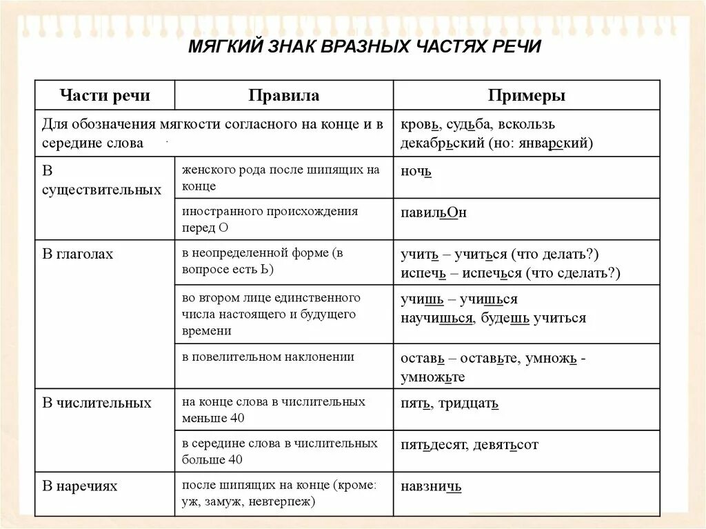 Толстыми какая часть речи. Правописание мягкого знака в разных частях речи. Мягкий знак в различных частях речи таблица. Правописание мягкого знака после шипящих таблица. Мягкий знак на конце слов разных частей речи.