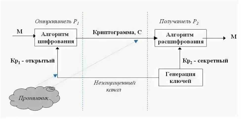 Наука о методах обеспечения конфиденциальности и целостности данных. Обобщенная схема симметричной криптосистемы. Шифрование с закрытым ключом. Криптосистема с открытым ключом. Асимметричные алгоритмы шифрования.