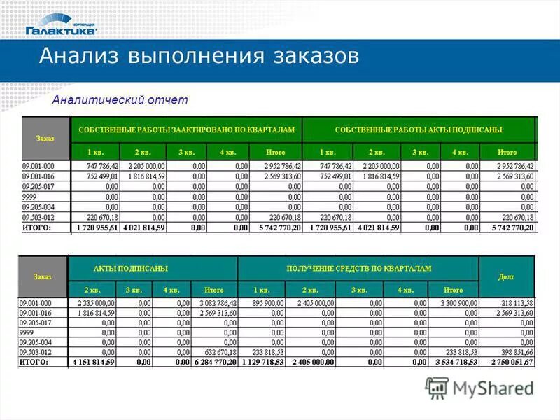 Тема аналитического отчета. Аналитический отчет. Аналитический отчет сравнение. Аналитический отчет пример. Как выглядит аналитический отчет.