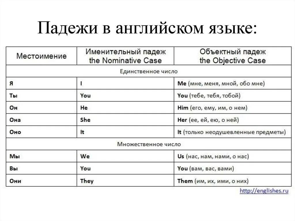 Какие местоимения притяжательные не изменяются по падежам. Сколько падежей в английском языке. Именительный падеж в английском языке. Падежи сущ в английском. Английские падежи таблица.