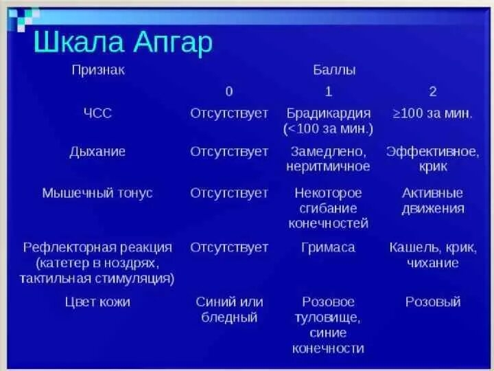 Оценка по апгар 8-9 баллов что. Апгар 8 9 баллов что. Шкала апгар 7/7. Шкала для новорожденных 8-9 баллов расшифровка. Апгар 8 9 баллов что.