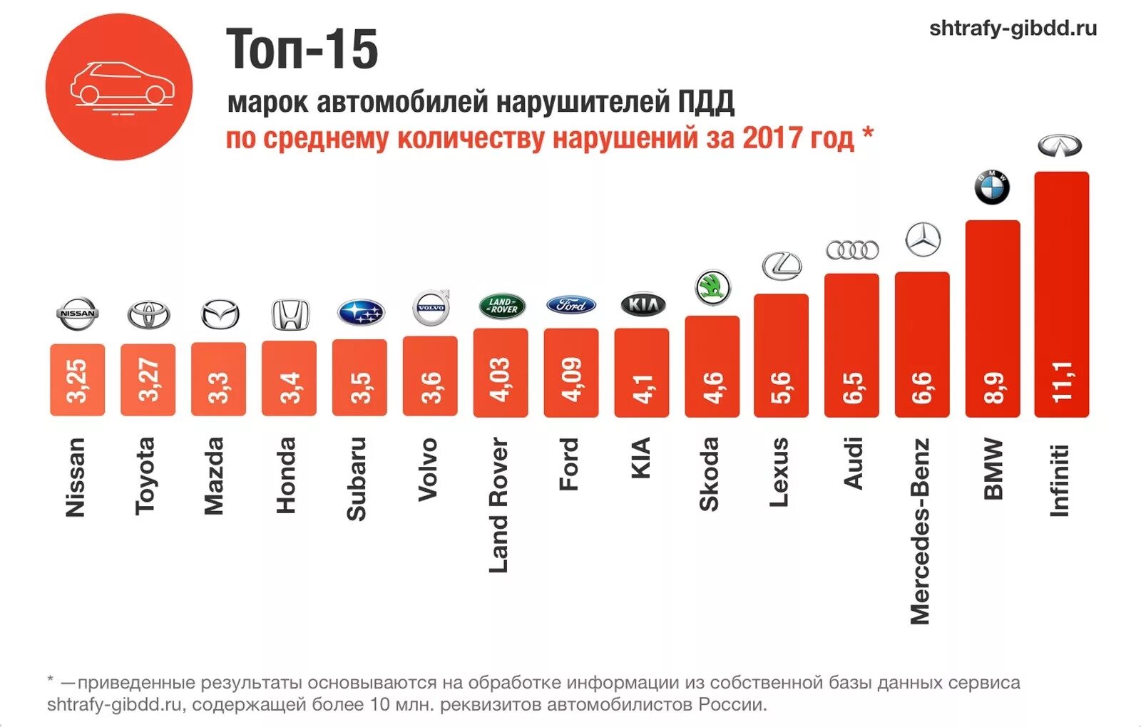 Популярные в россии статистика. Популярность марок автомобилей. Топ марок авто. Рейтинг марок автомобилей. Самые популярные марки авто.