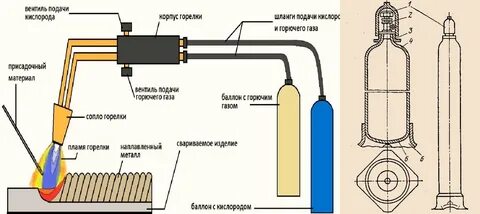 Газовая сварка устройство