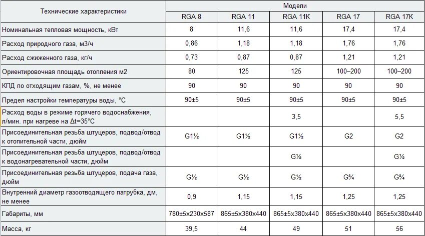 Газовые котлы сколько потребляет газа. Котел 100 КВТ газовый расход газа. Газовый котел 50 КВТ расход газа. Расход газа котел 50 КВТ. Котел газовый 25 КВТ расход газа природного.