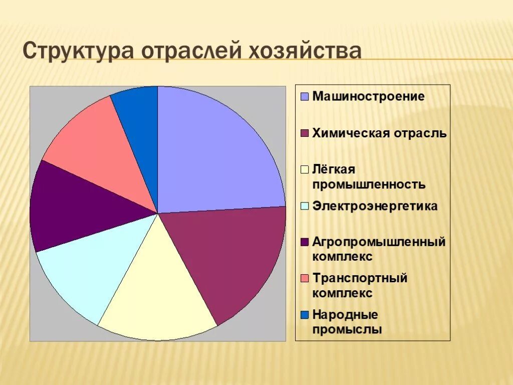 Отраслями специализации центра являются. Диаграмма отраслевой структуры хозяйства центральной России. Диаграмма отраслевая структура хозяйства центрального района России. Структура сельского хозяйства в ЦЭР. Отраслевая структура хозяйства региона Центральная Россия диаграмма.