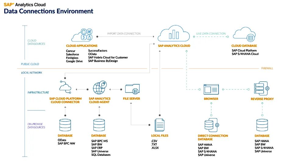 Sap database. Sap аналитика. sap analytics cloud. sap analytics cloud интерфейс. sap analytics cloud логотип.