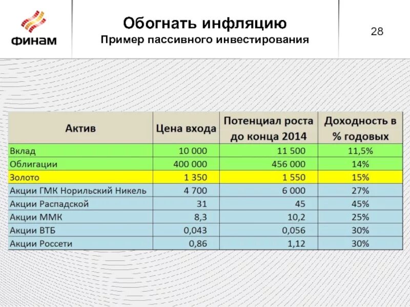 Пиф акции роста