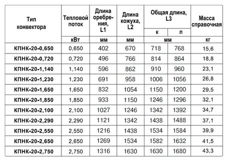 Характеристики конвектора