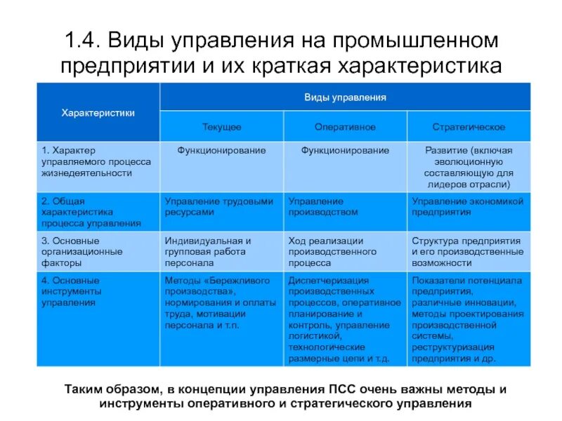 Элементы современного управления. Виды управления. Основные виды управления организацией. Основные характеристики системы управления. Характеристики и виды управления.